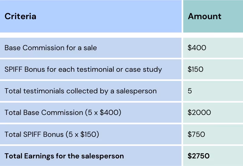 Example of customer advocacy SPIFF in sales