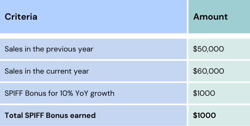 Example of year over year increment SPIFF in sales