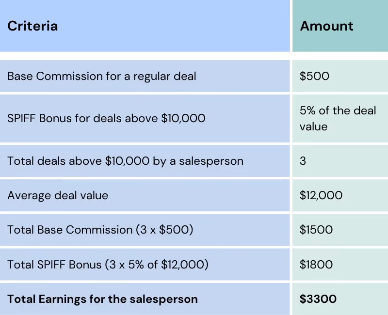 Example of deal size SPIFF in sales