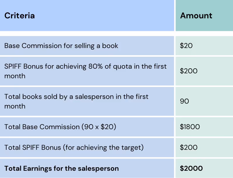Example of fast start SPIFF in sales