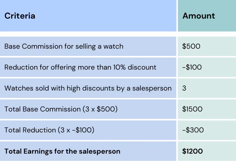 Example of reverse SPIFF in sales