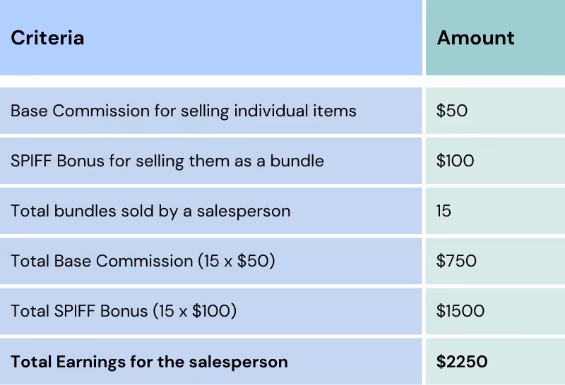Example of bundling SPIFF in sales