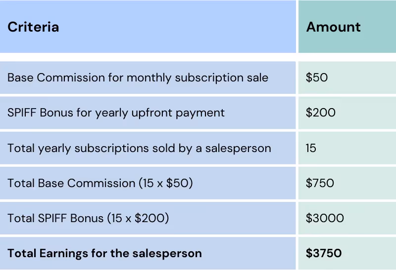 Example of upfront payments SPIFF in sales