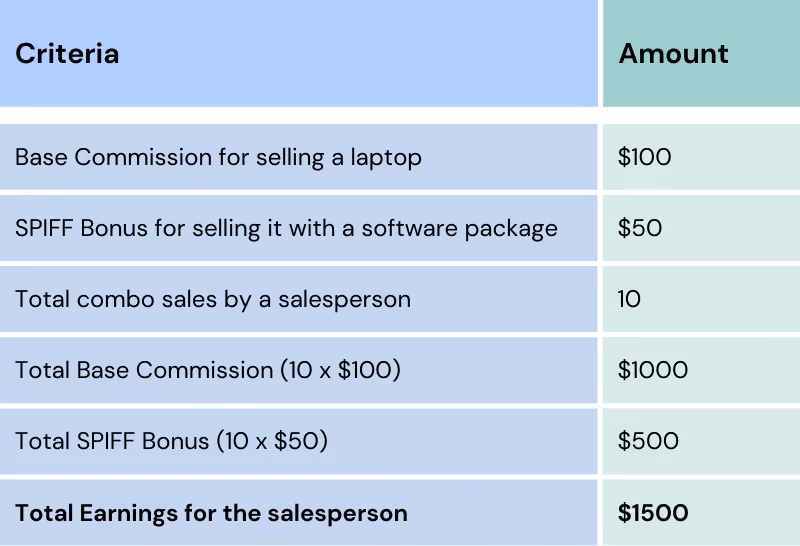 Example of product combo SPIFF in sales