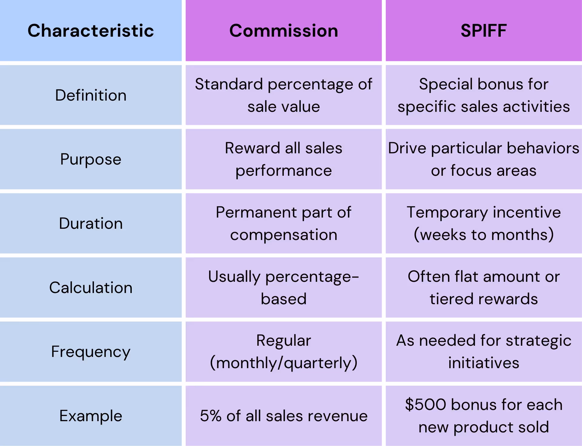 SPIFF vs. Commission