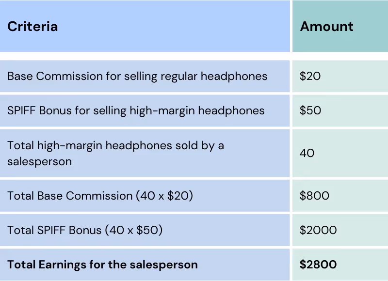 Example of high-margin SPIFF in sales