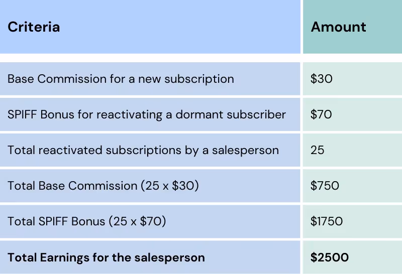 Example of reactivation SPIFF in sales