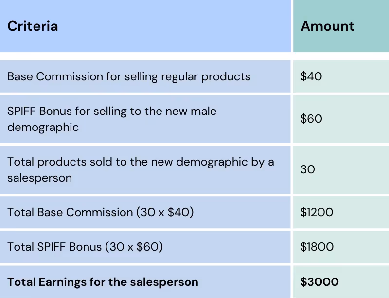 Example of new market SPIFF in sales