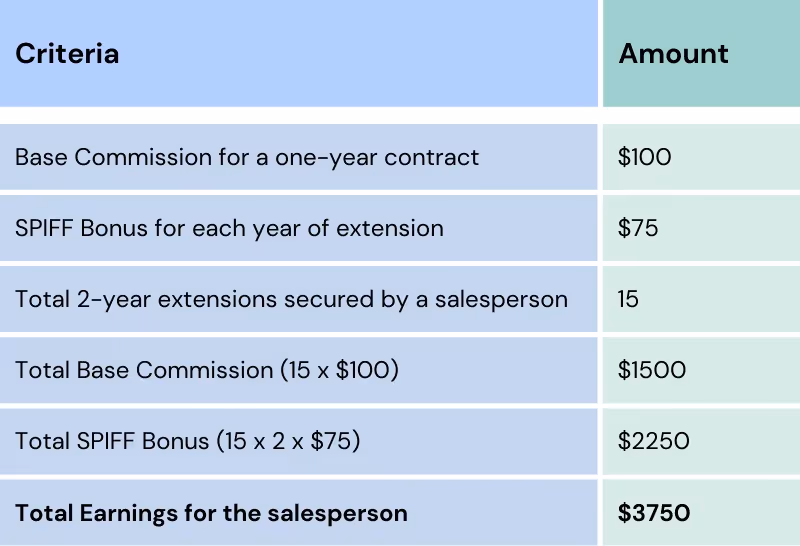 Example of contract extension SPIFF in sales