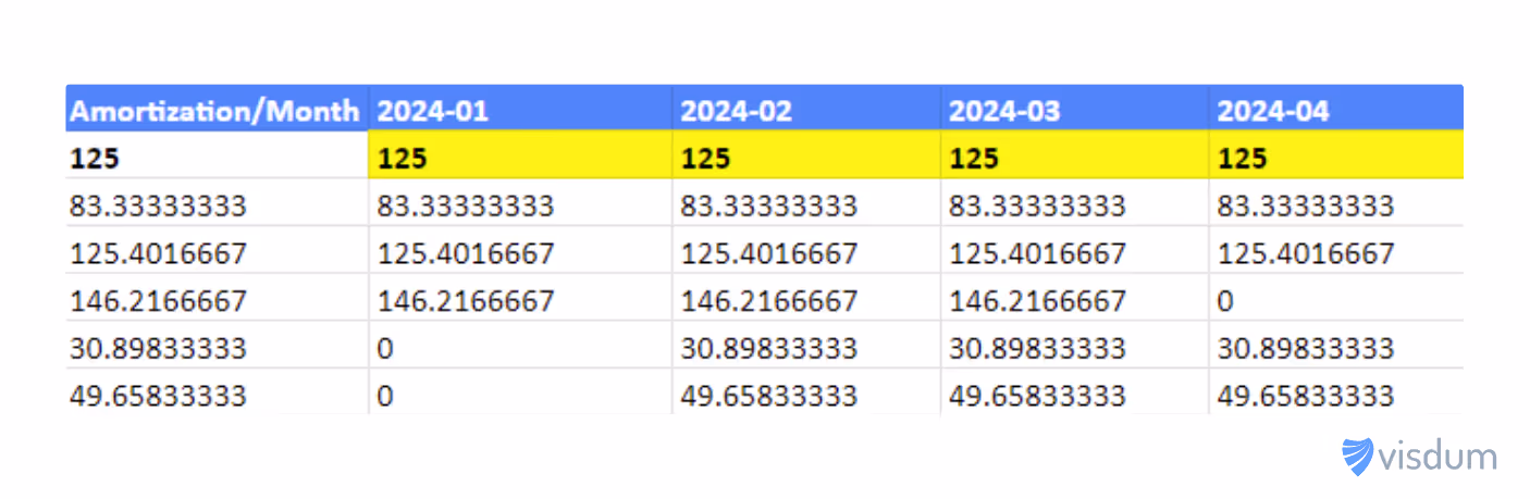 Example of how commission is amortized over the months from start date of the close won deal.