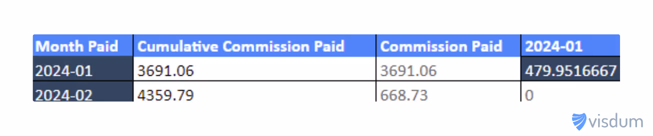 Example of how each commission is divided by the contract duration and the result is used to amortize the commission equally between the contract duration only