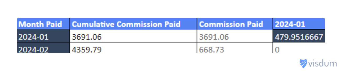 Example of how each commission is divided by the contract duration and the result is used to amortize the commission equally between the contract duration only