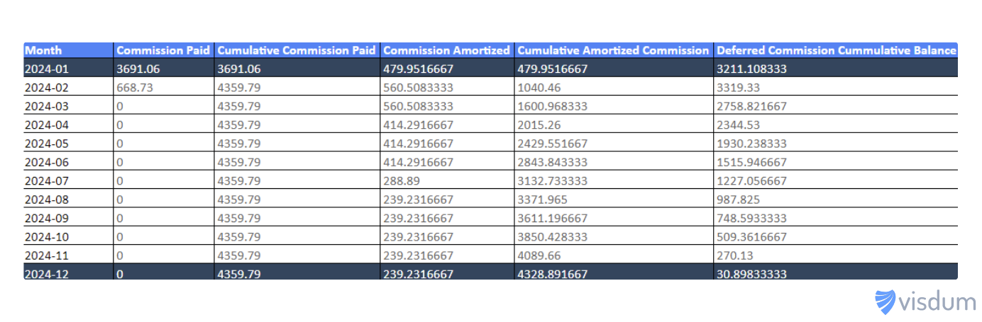 Month on month amortization of sales commissions according to ASC 606 principles.