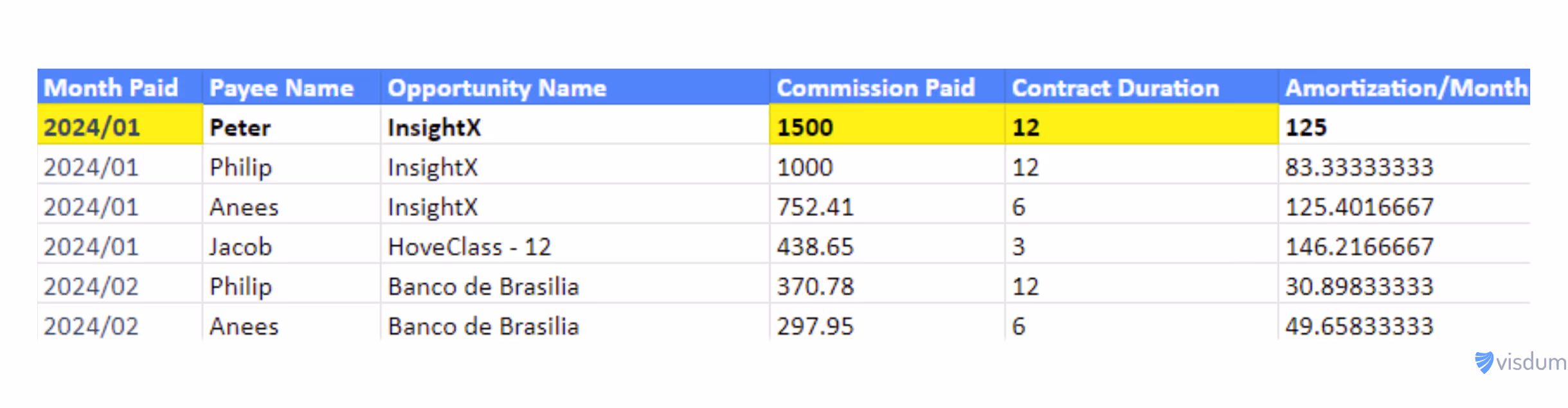 Example of how to calcutate the amortization amount for each sales commission based on the duration of the contract