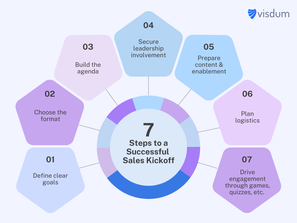 7 Steps to a Successful Sales Kickoff