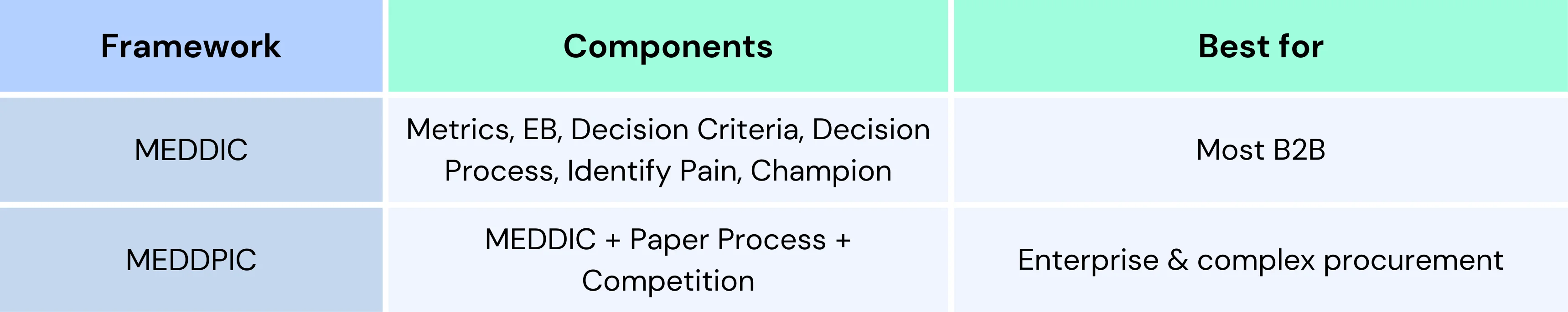 MEDDIC vs MEDDPICC Sales Frameworks