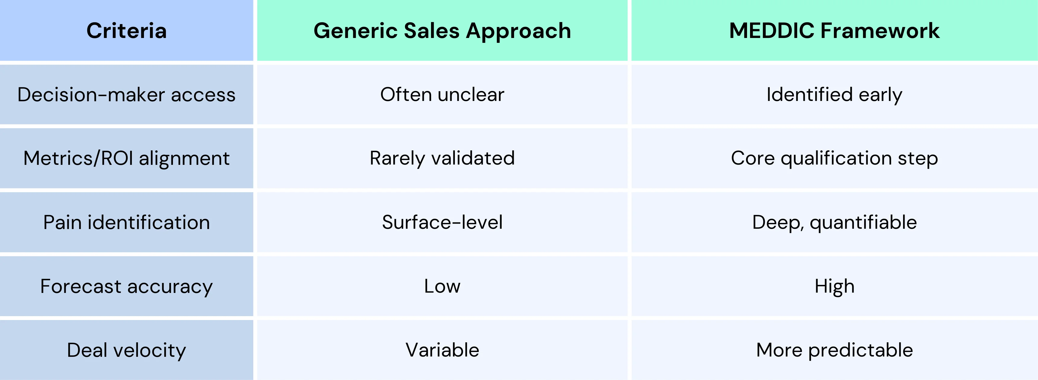 Generic sales approach vs MEDDIC sales framework