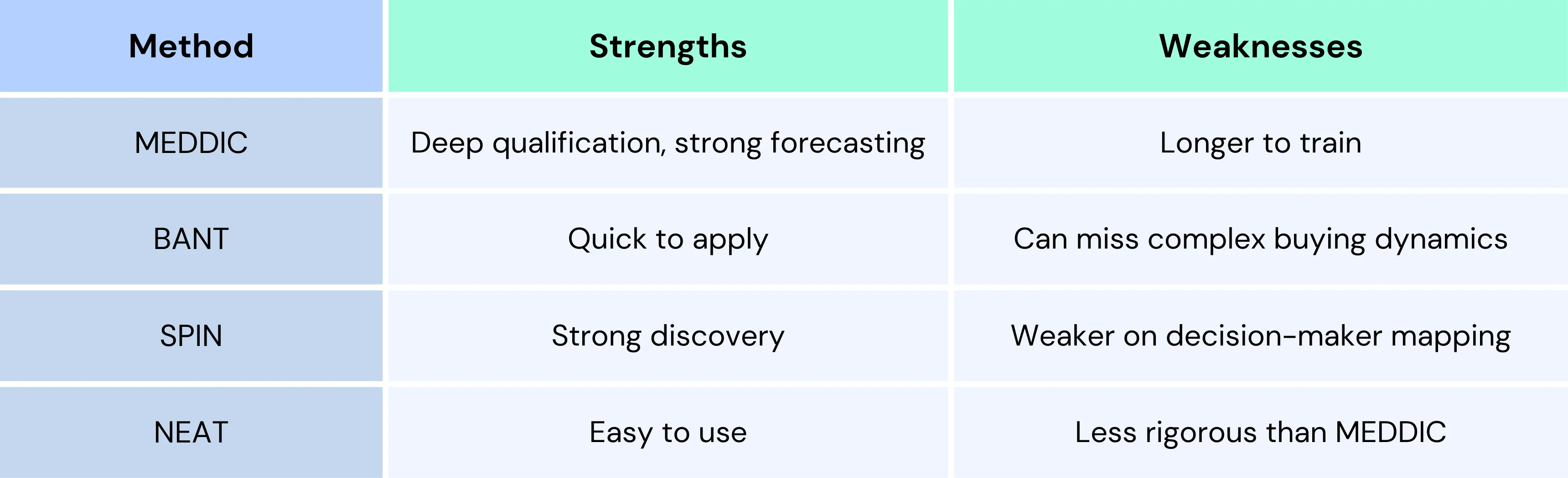 MEDDIC s Other Sales Qualification Frameworks such as BANT, NEAT, and SPIN