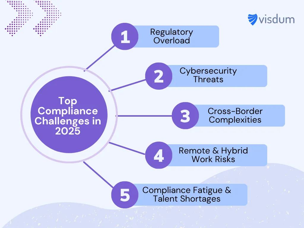 Top Compliance Challenges in 2025