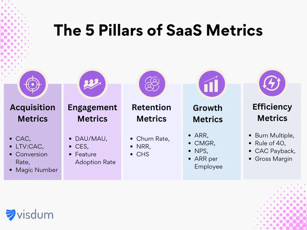 5 Pillars of SaaS Metrics