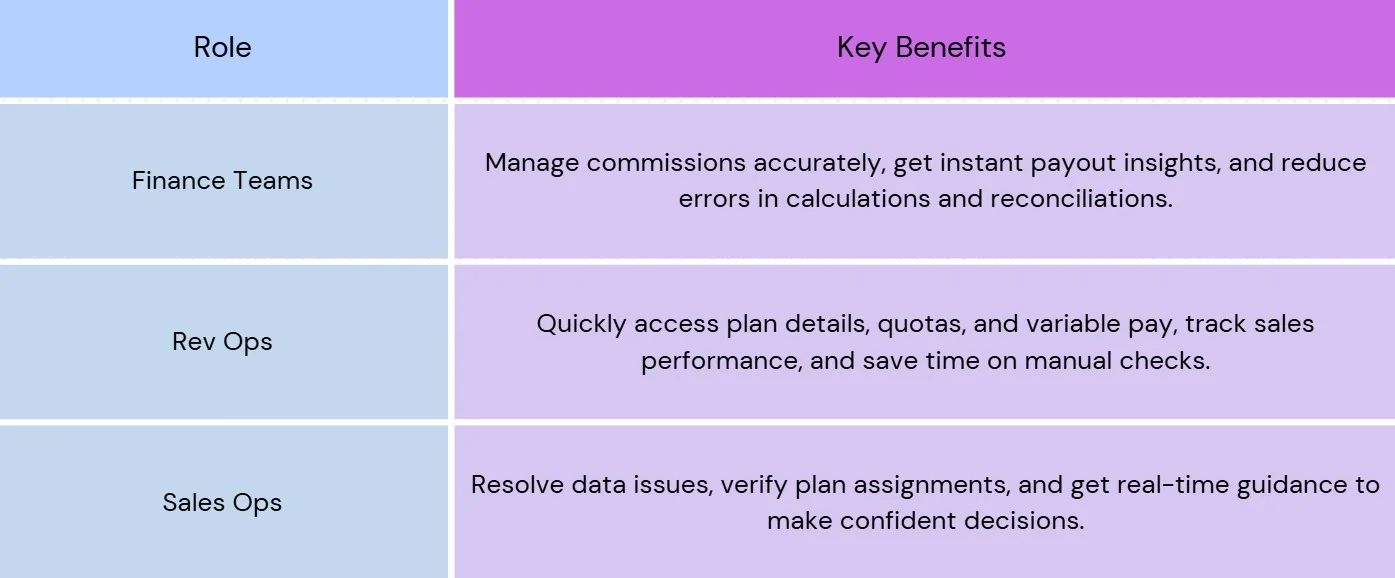 Table showing key benefits of Visdum’s AI Copilot for Finance Teams, RevOps, and Sales Ops.