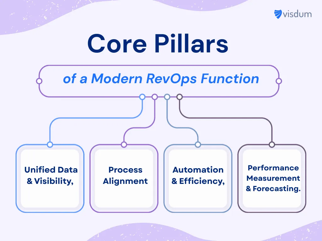 Core Pillars of Modern RevOps