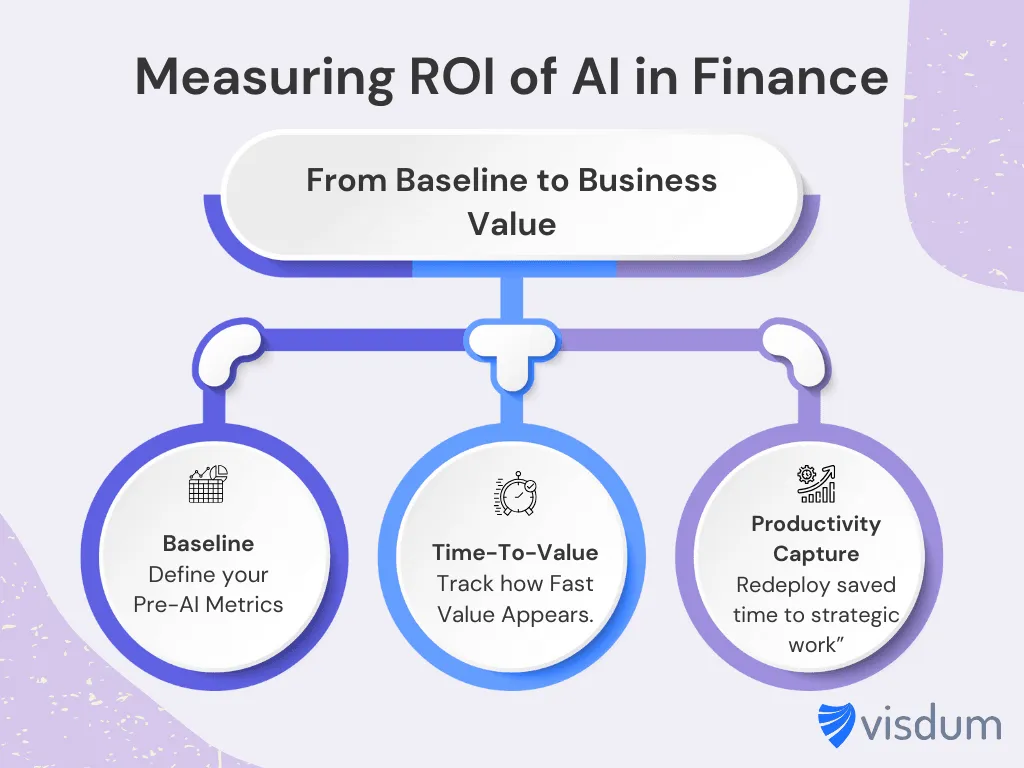 Measuring ROI of AI in Finance