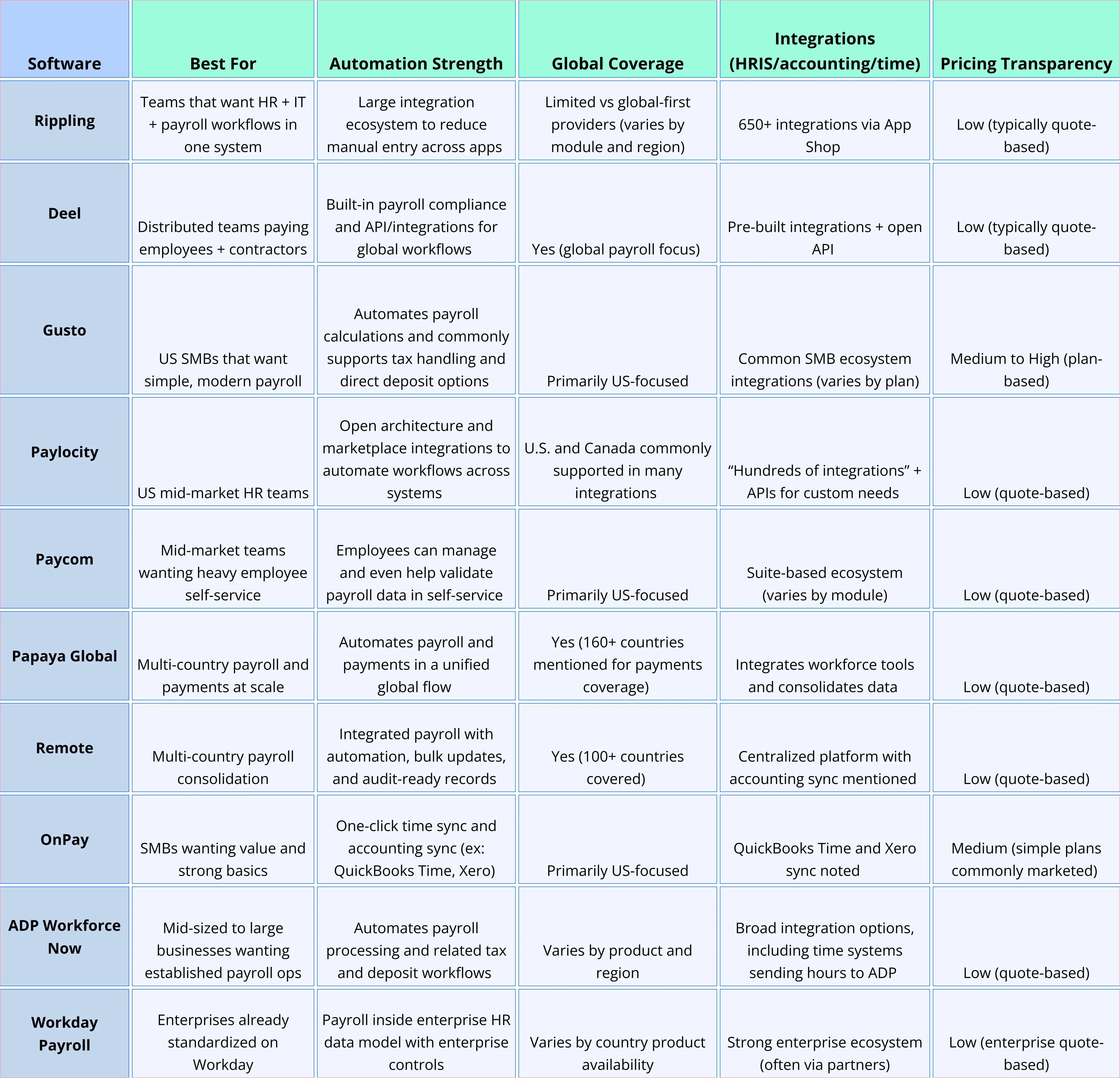 A comparison table of the top 10 payroll automation software for 2026 comparing features, pricing, integrations, and who they are best suited to 