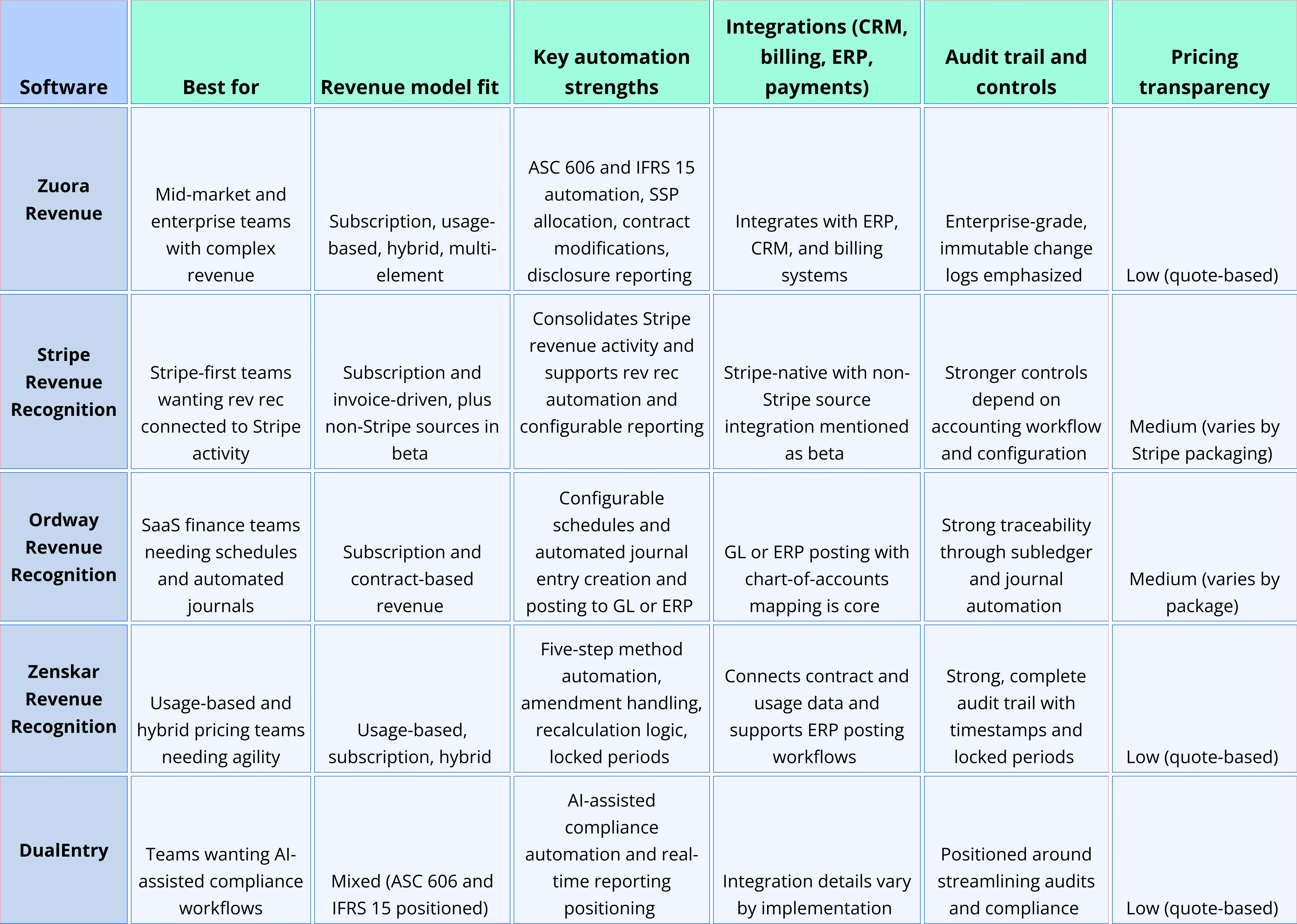 Quick comparison table highlighting the key automation strengths, integrations, features, and pricing transparency for the top 5 best revenue recognition software in 2026.