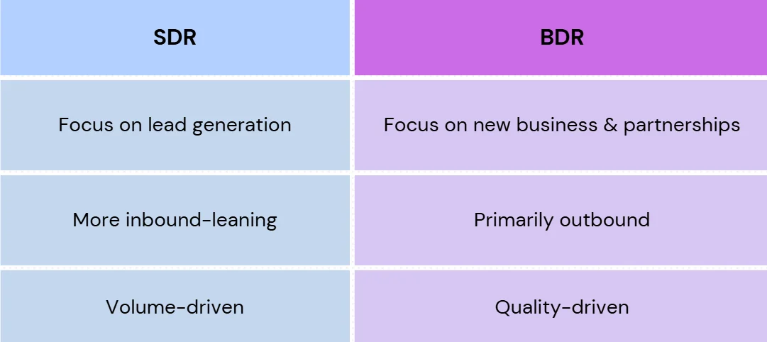 Comparison table showing the difference between SDR and BDR roles, where Sales Development Representatives focus on lead generation, inbound sales, and volume-driven outreach, while Business Development Representatives focus on new business, partnerships, outbound prospecting, and quality-driven opportunities.
