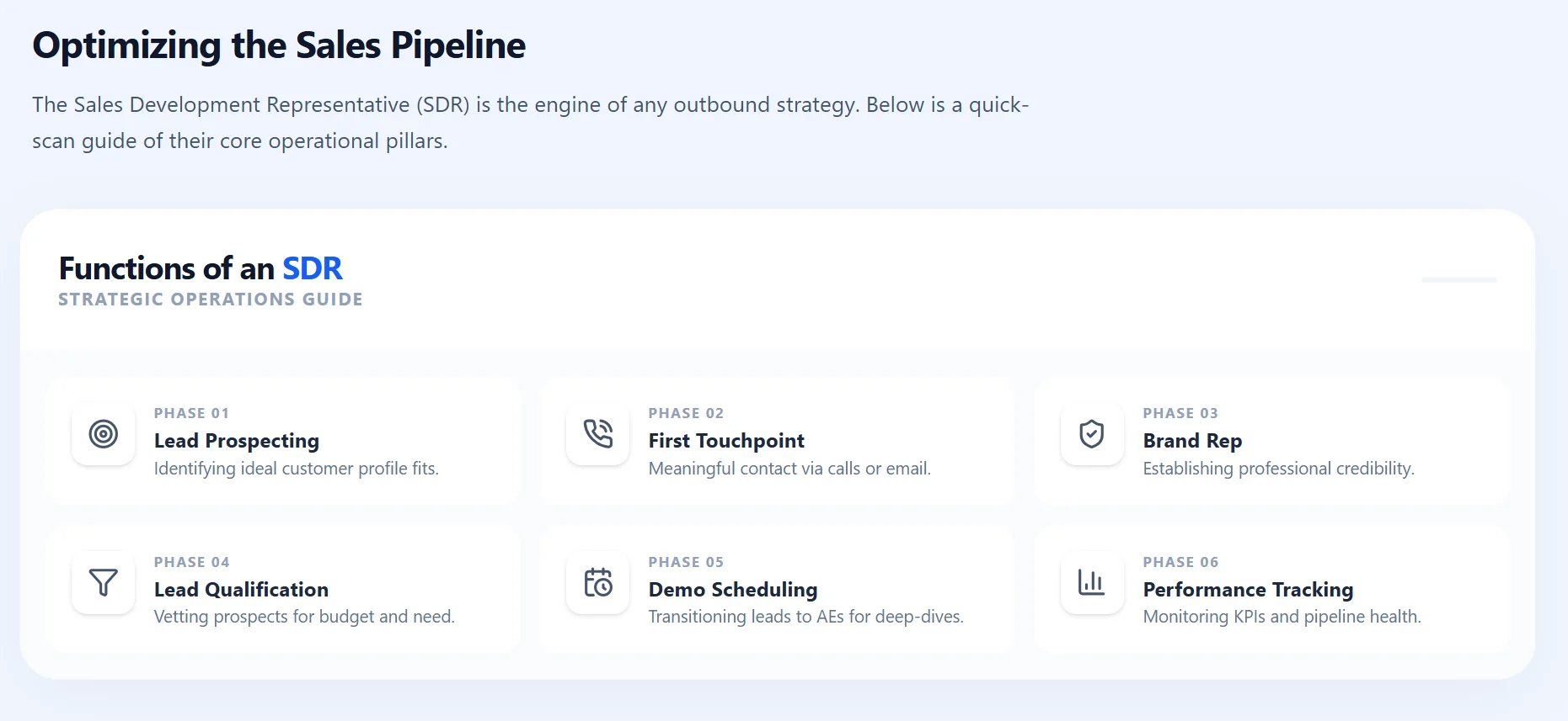 Diagram showing the functions of a Sales Development Representative (SDR) in optimizing the sales pipeline, including lead prospecting, first touchpoint, brand representation, lead qualification, demo scheduling, and performance tracking.