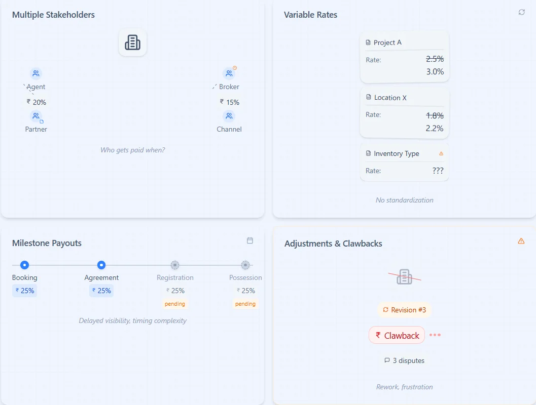 Visual explaining how real estate commissions are paid across milestones, including booking, agreement signing, registration, and possession, with partial payouts at each stage instead of a single commission payment at deal close.