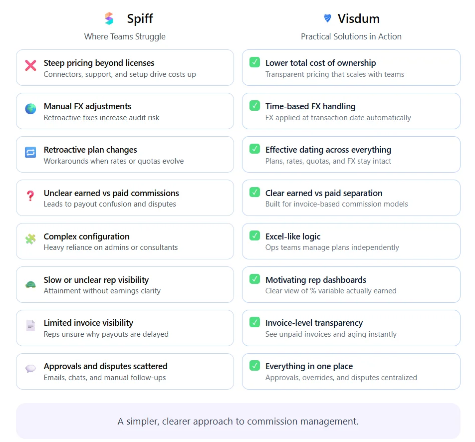 Visual summary: How Visdum addresses the most common pricing, implementation, and visibility challenges teams report with Spiff.