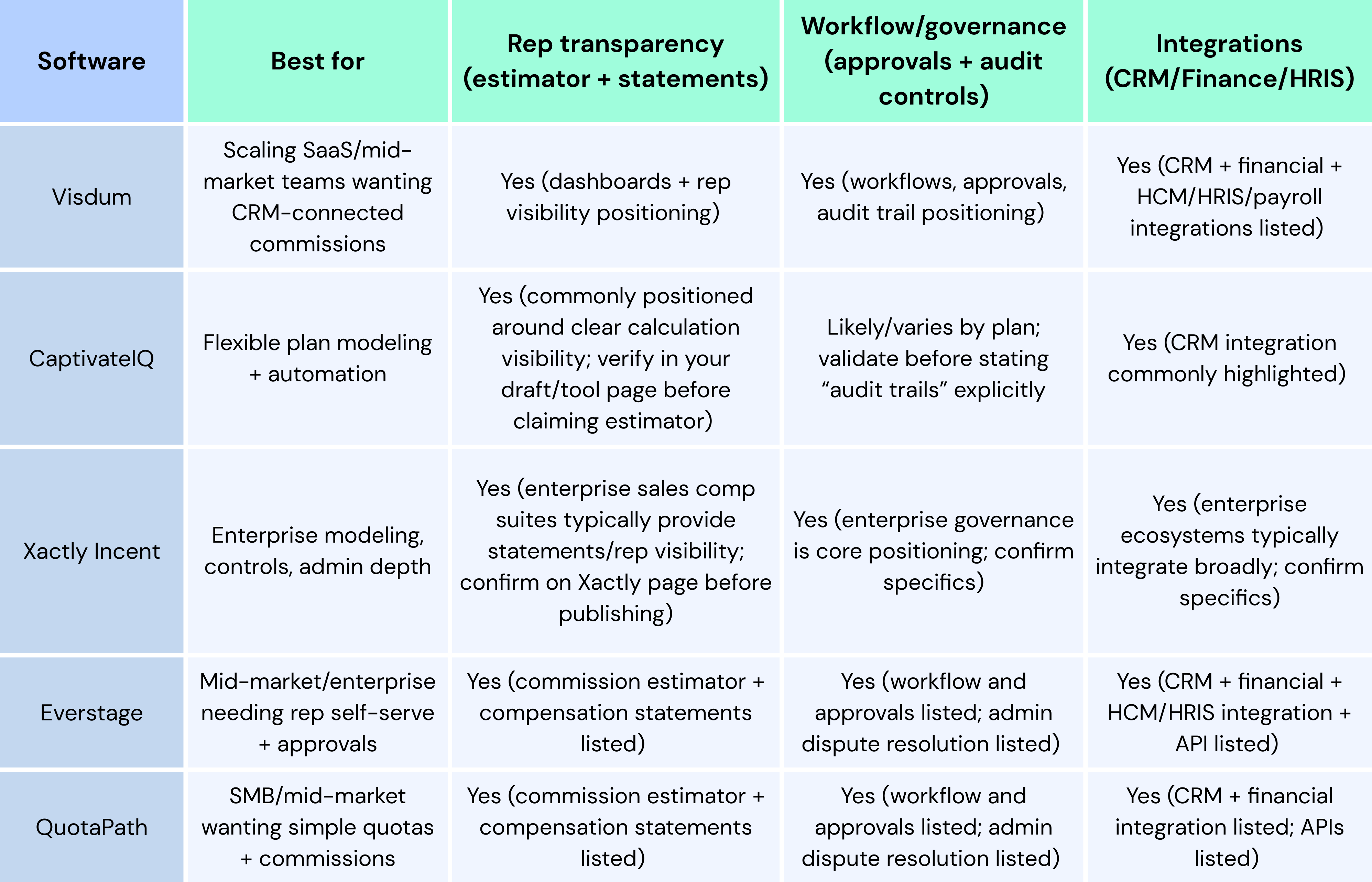 Top 5 Incentive Compensation Software (At a glance) Table comparing the top 5 choices across visibility, integrations, audit controls, etc. 