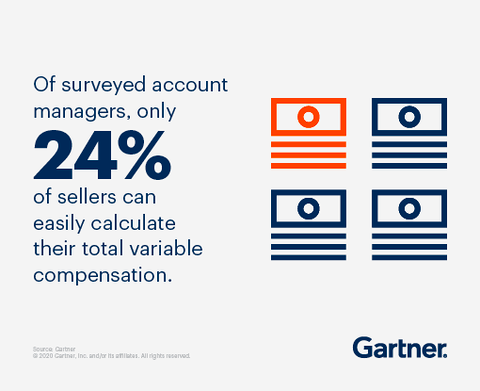 Gartner Study: Only 24% of sellers understand their total variable compensation