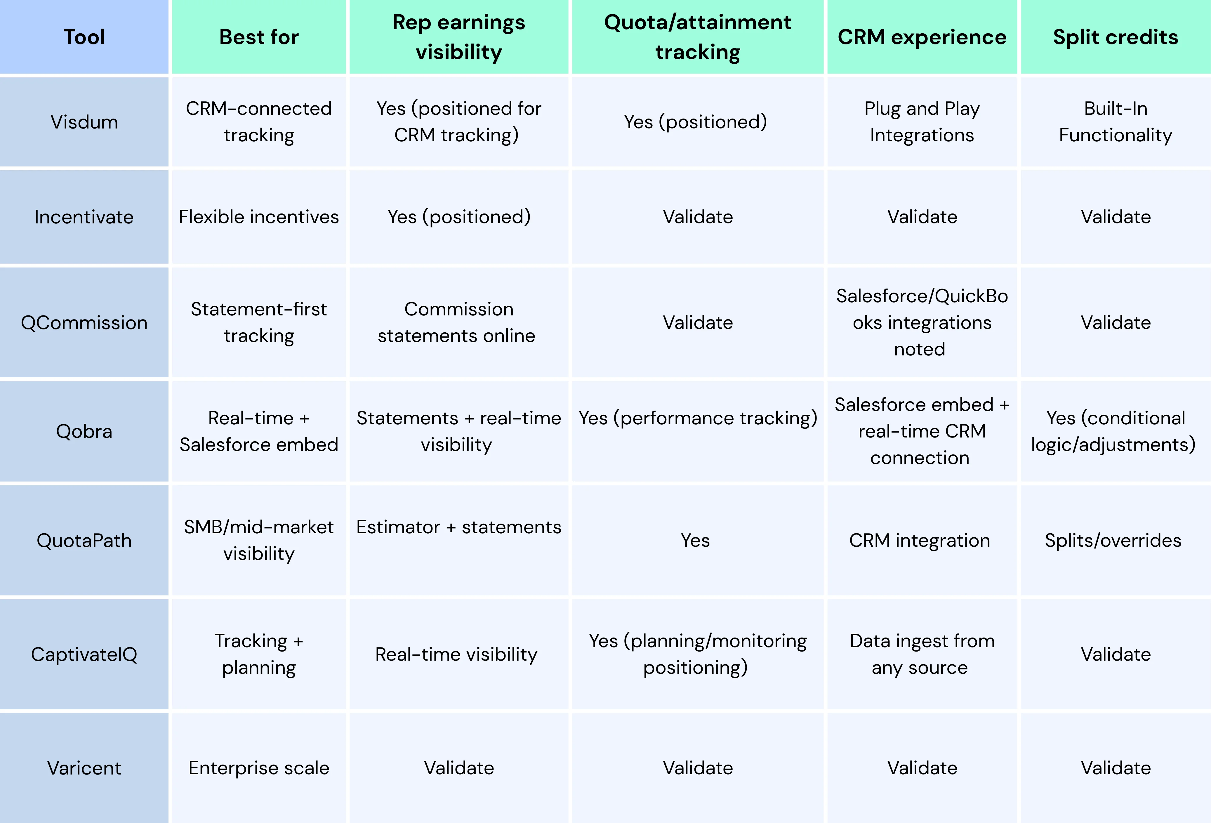 A table showing the comparison of 7 commission tracking tools covered in this blog for quicker reference