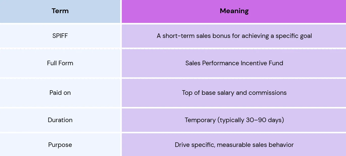 Table explaining SPIFF meaning in sales, showing SPIFF full form (Sales Performance Incentive Fund), payout structure, duration, and purpose as a short-term sales bonus.