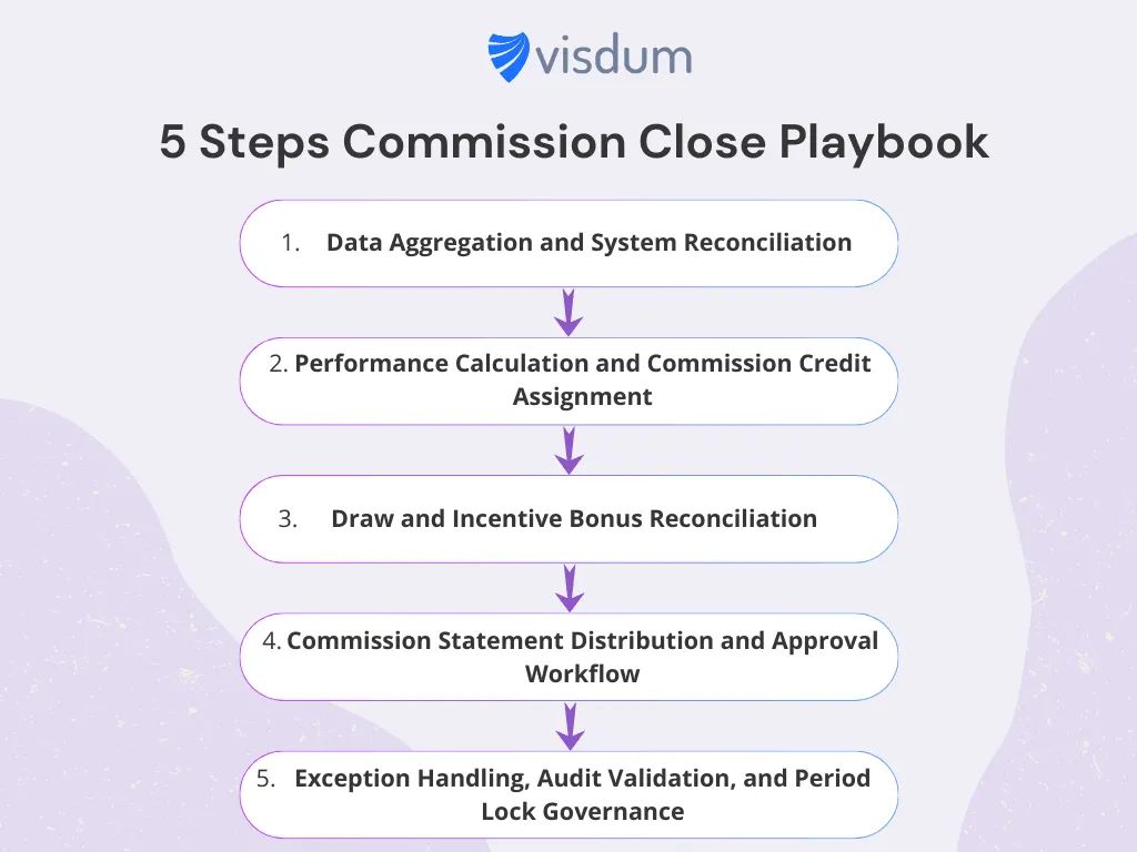 Commission close playbook. 5 steps commission close playbook with detailed steps on how to close comssions monthly and quarterly to avoid chaos.  