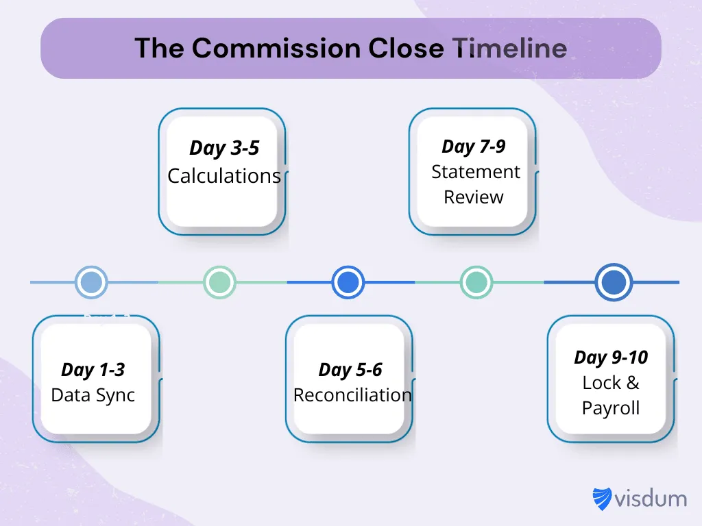 Commission Close Timeline. Timeline on closing commissions payroll 