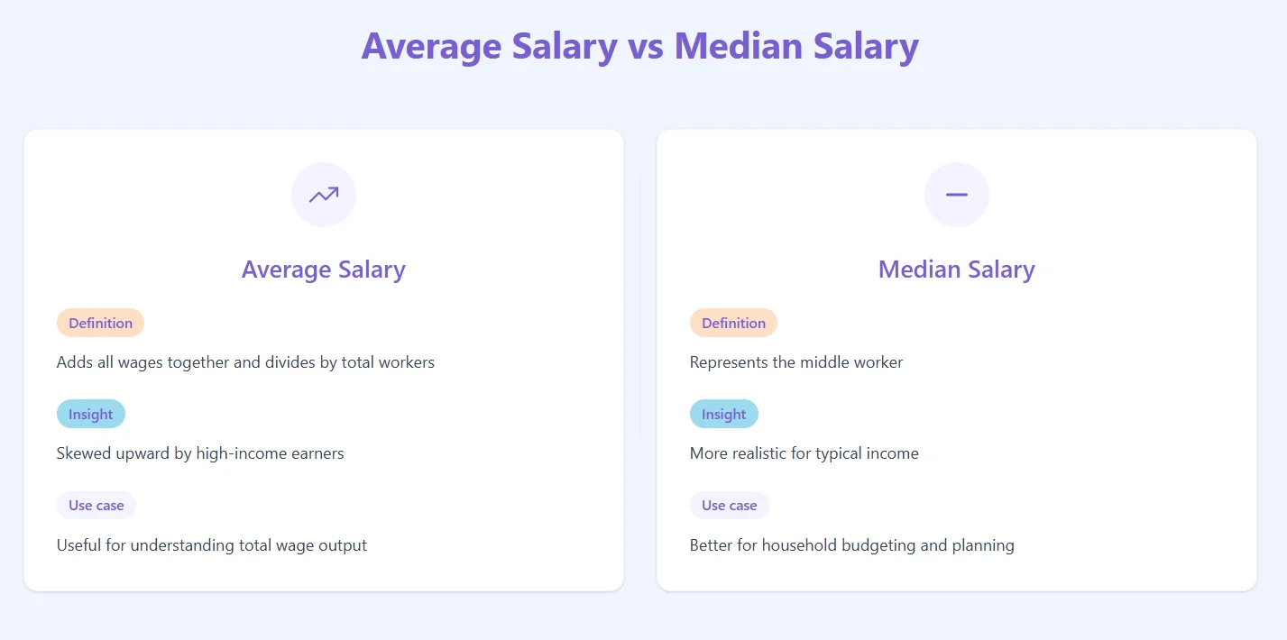 Average salary vs median salary comparison showing how average income is skewed by high earners while median salary reflects typical worker earnings in the USA.