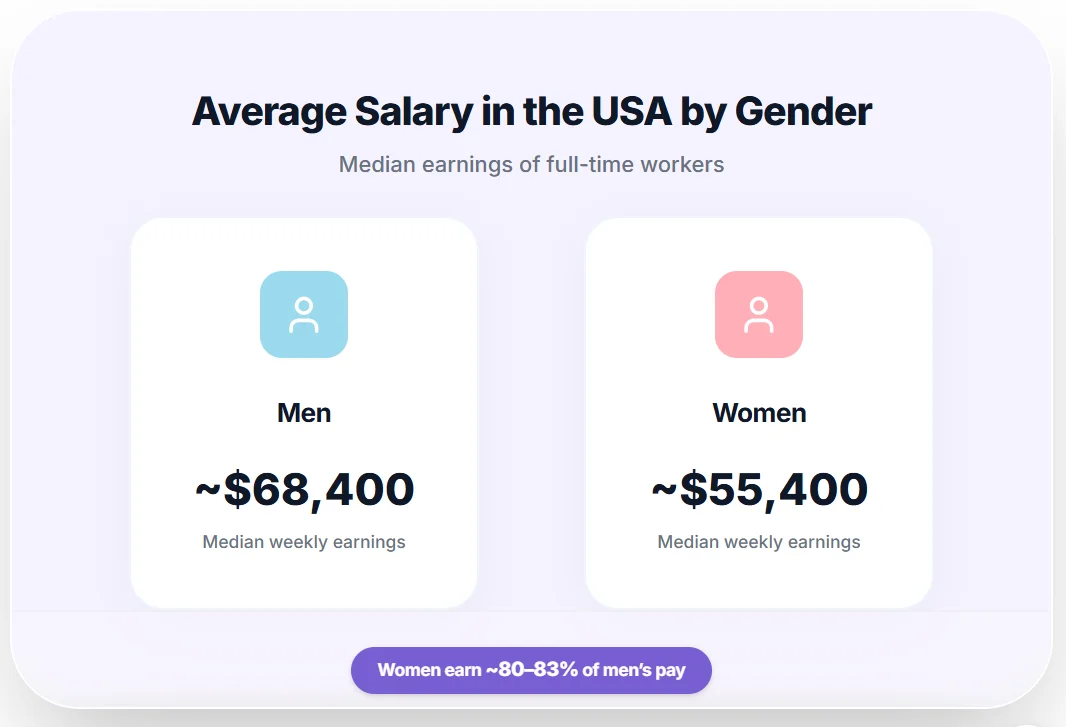 Average salary in the USA by gender, showing men earning about $68,400 and women about $55,400 based on median earnings