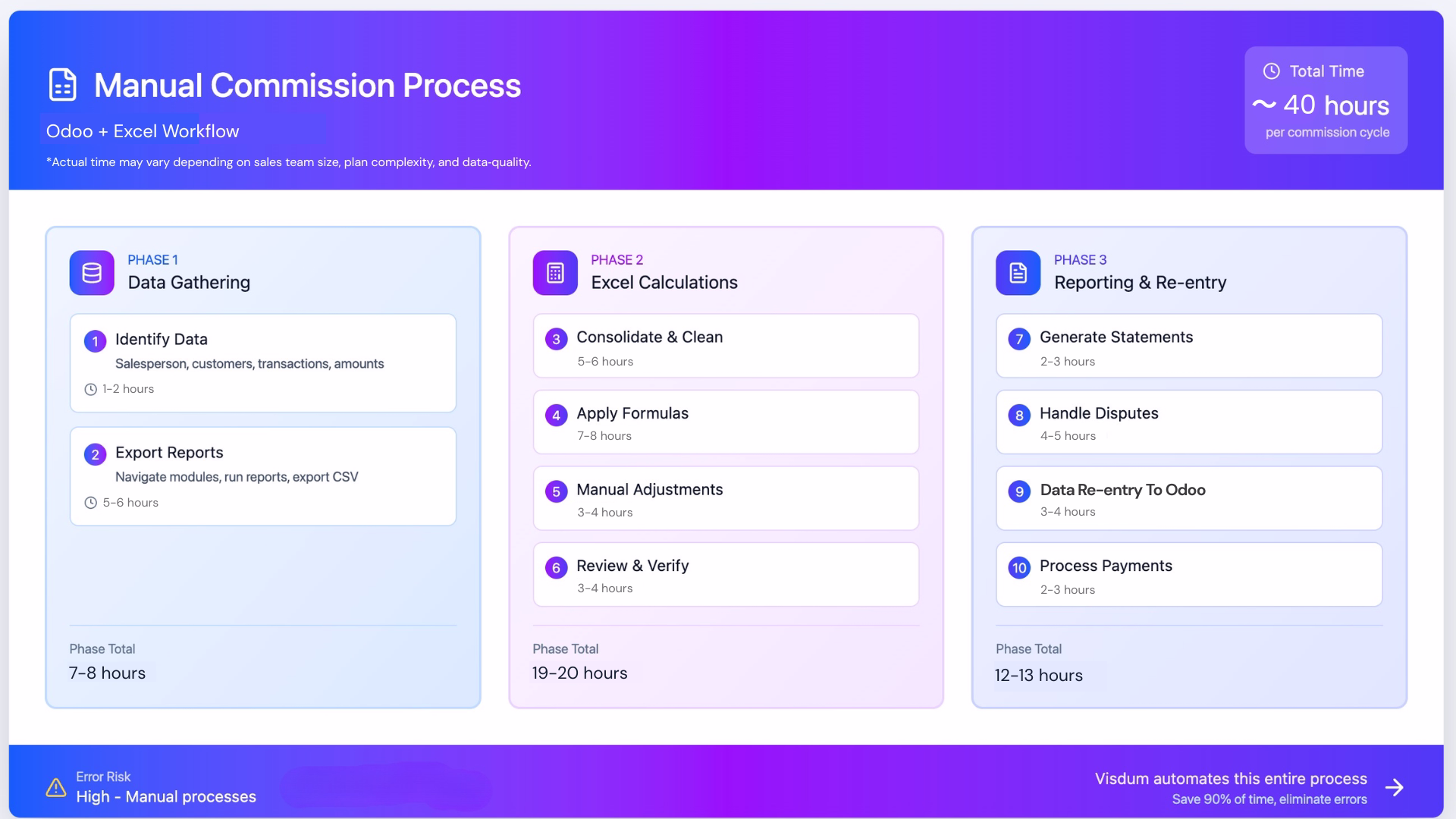 Odoo Integration For Sales Commissions