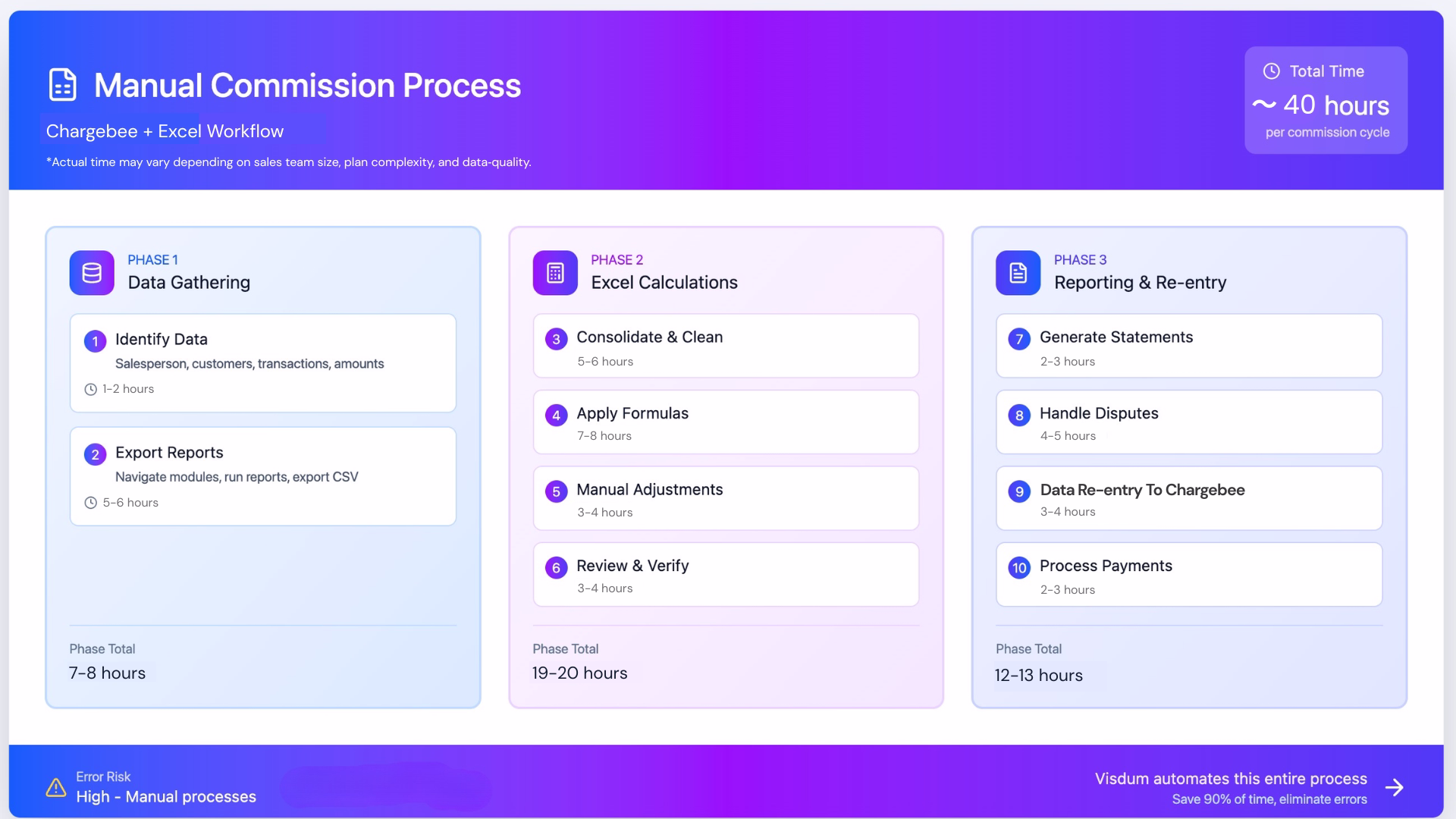 What manual commission calculation via Excel would look like for Chargebee users