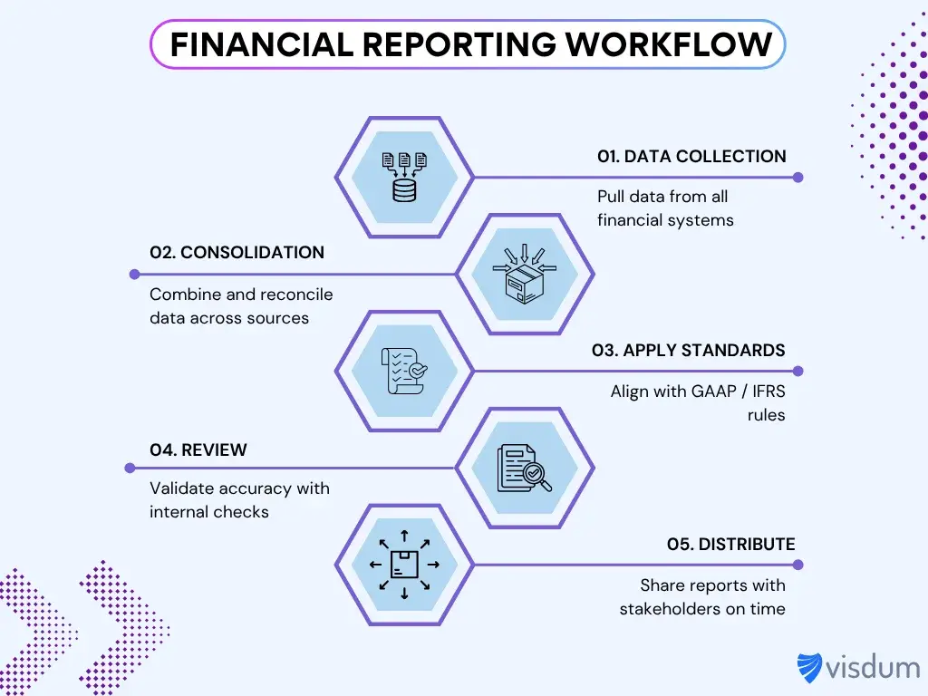 Infographic with a complete financial reporting workflow from data collection, to distribution of reports. 