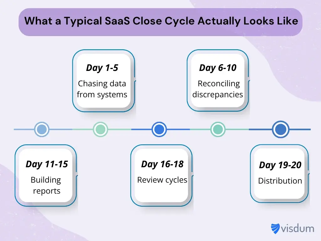 Infographic showing typical SaaS Close Cycle for Financial Reporting