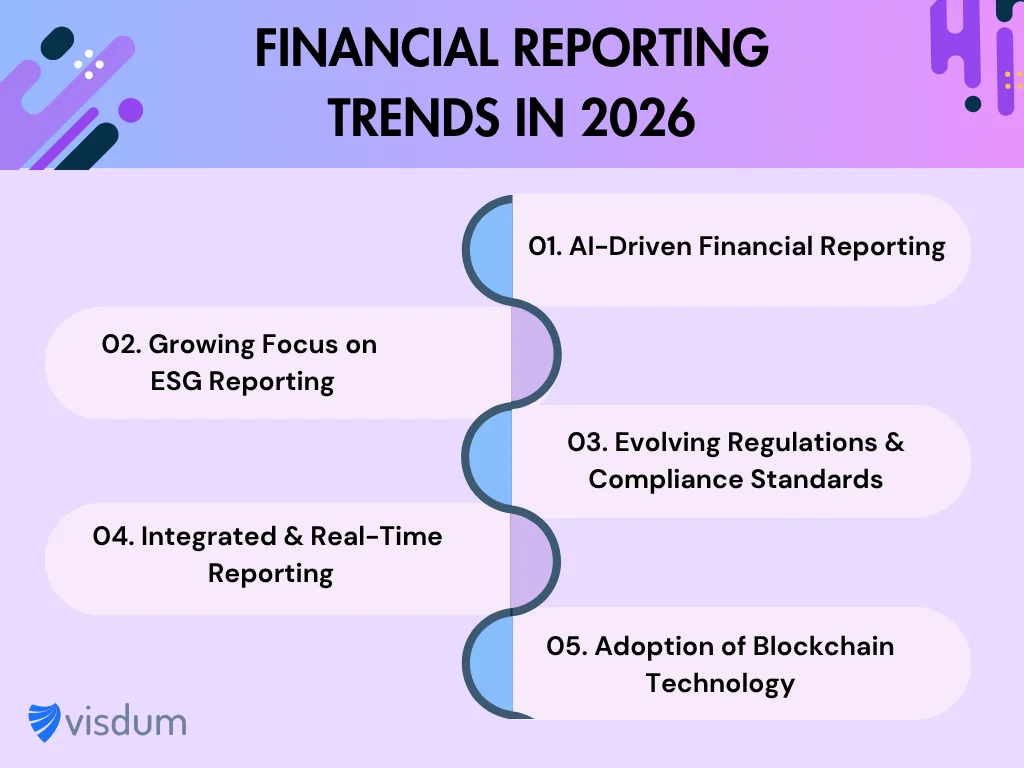 Financial Reporting Trends in 2026- An infographic