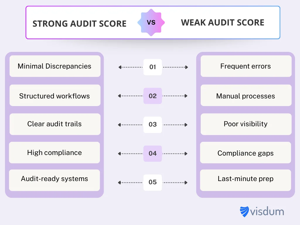 An Infographic that shows the difference between strong audit score and weak audit score