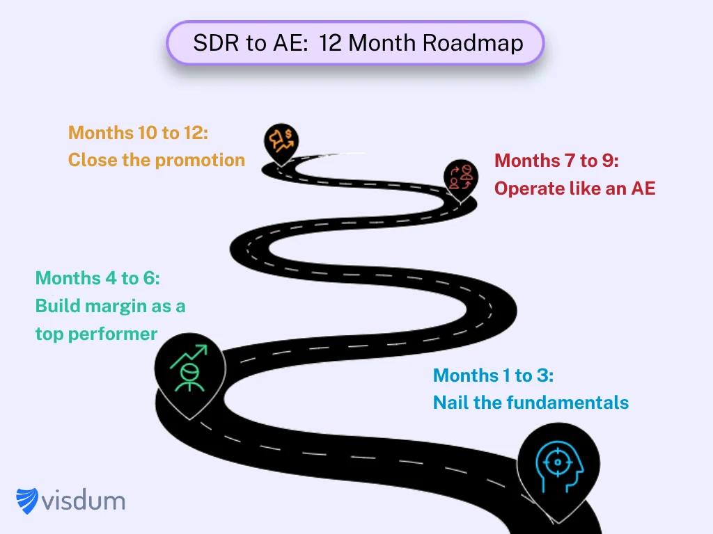An infographic showing SDR to AE 12 month roadmap