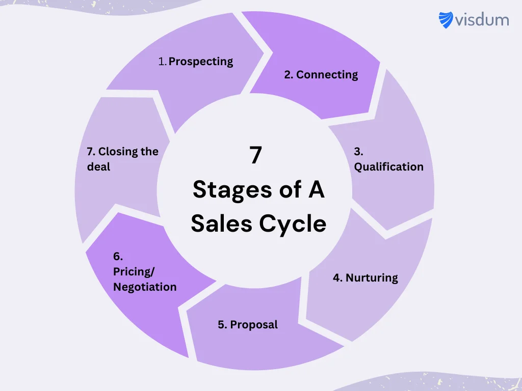 An infographic showing the 7 stages of a sales cycle