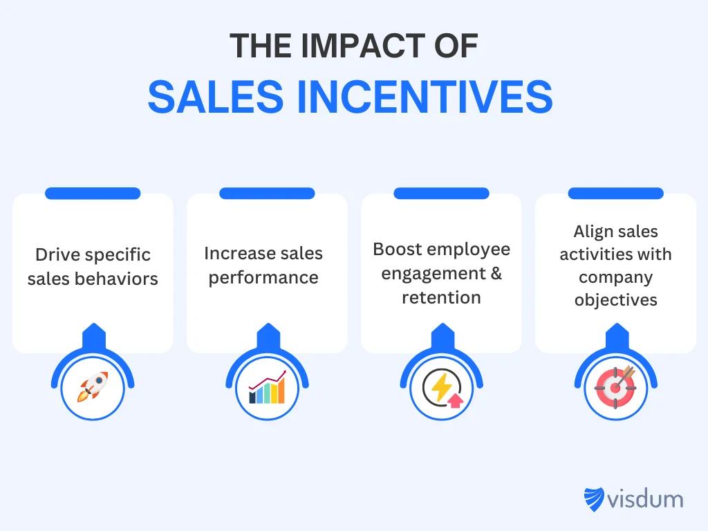 An infographic showing the impact of sales incentives